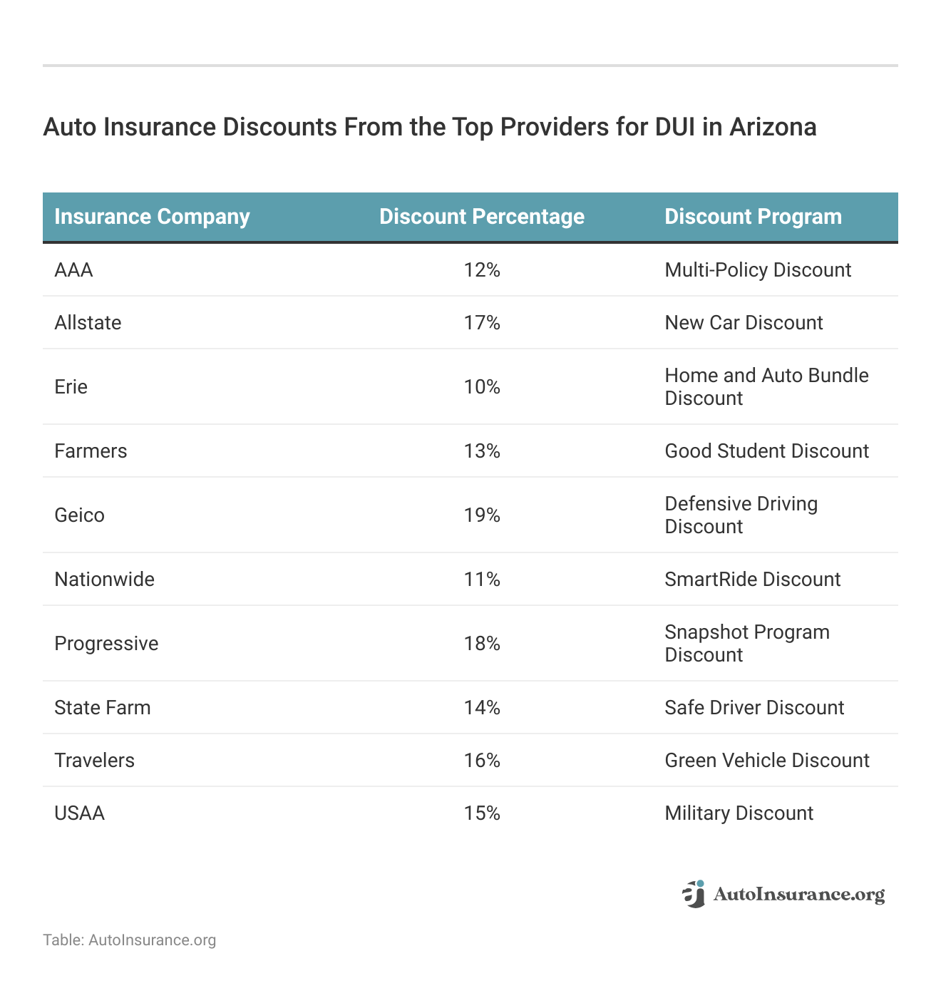 <h3>Auto Insurance Discounts From the Top Providers for DUI in Arizona</h3>