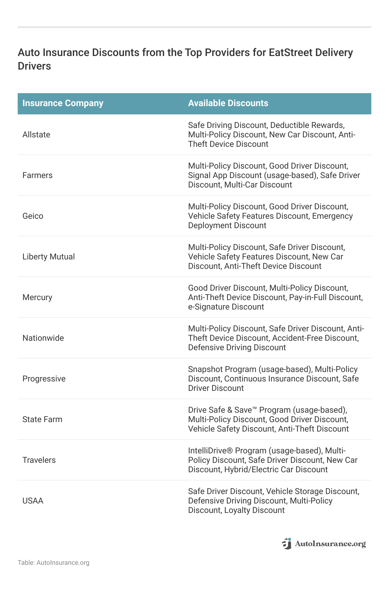 <h3>Auto Insurance Discounts from the Top Providers for EatStreet Delivery Drivers</h3>  