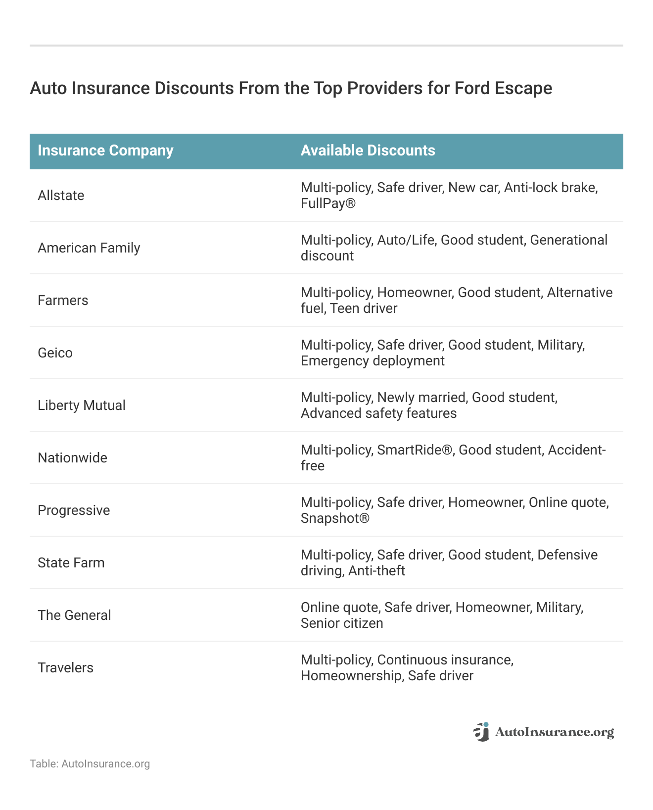 <h3>Auto Insurance Discounts From the Top Providers for Ford Escape</h3>