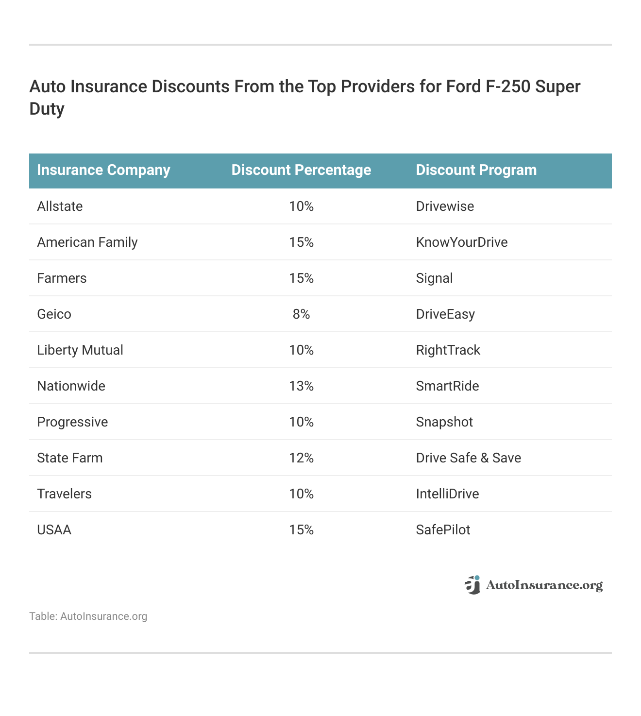 <h3>Auto Insurance Discounts From the Top Providers for Ford F-250 Super Duty</h3>
