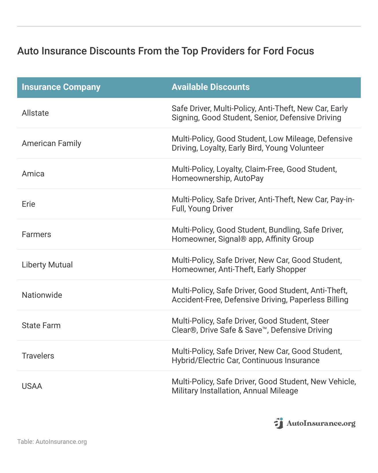 <h3>Auto Insurance Discounts From the Top Providers for Ford Focus</h3>