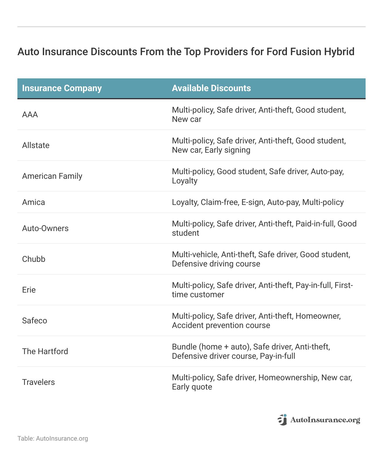 <h3>Auto Insurance Discounts From the Top Providers for Ford Fusion Hybrid</h3>
