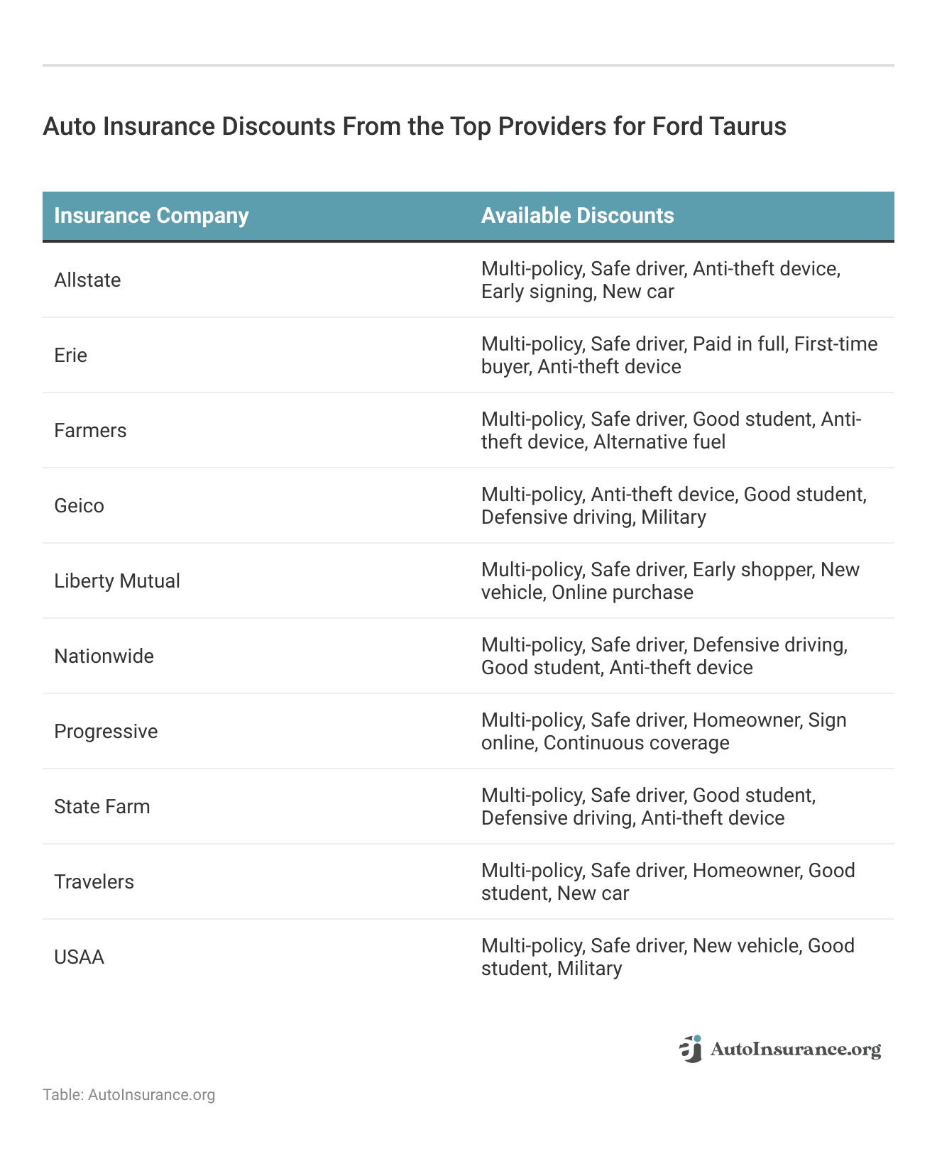 <h3>Auto Insurance Discounts From the Top Providers for Ford Taurus </h3>