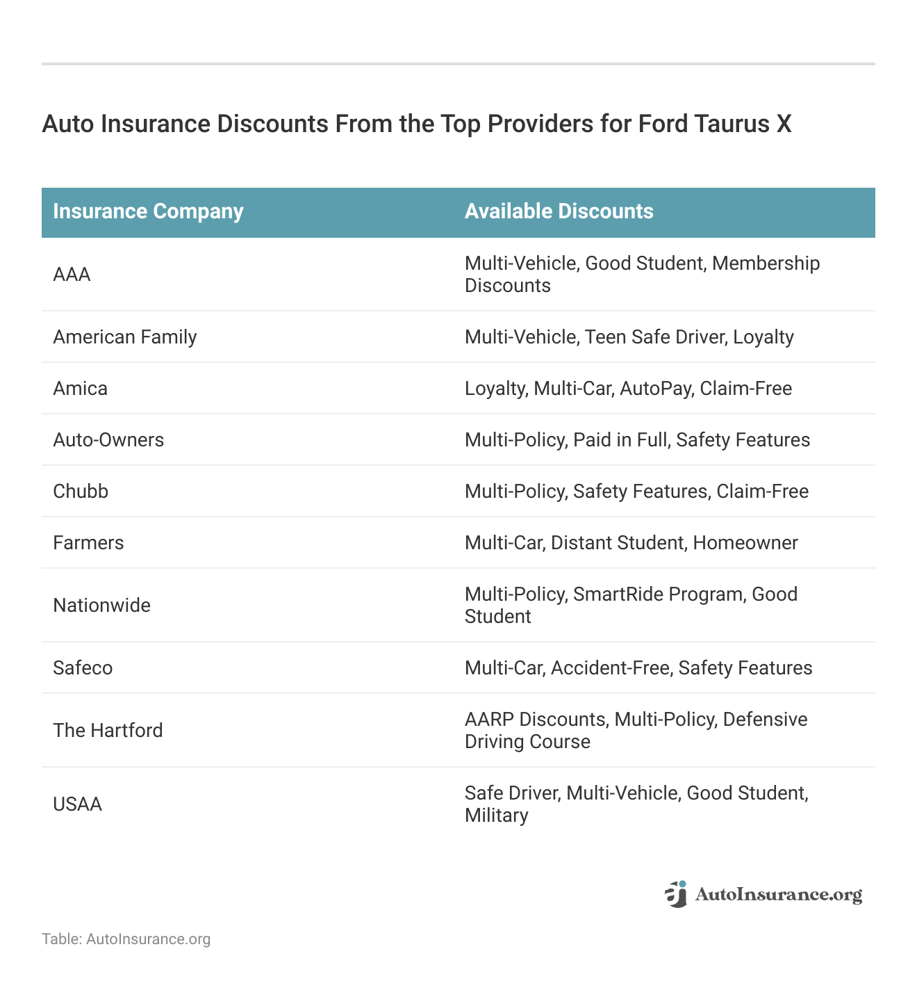 <h3>Auto Insurance Discounts From the Top Providers for Ford Taurus X</h3>