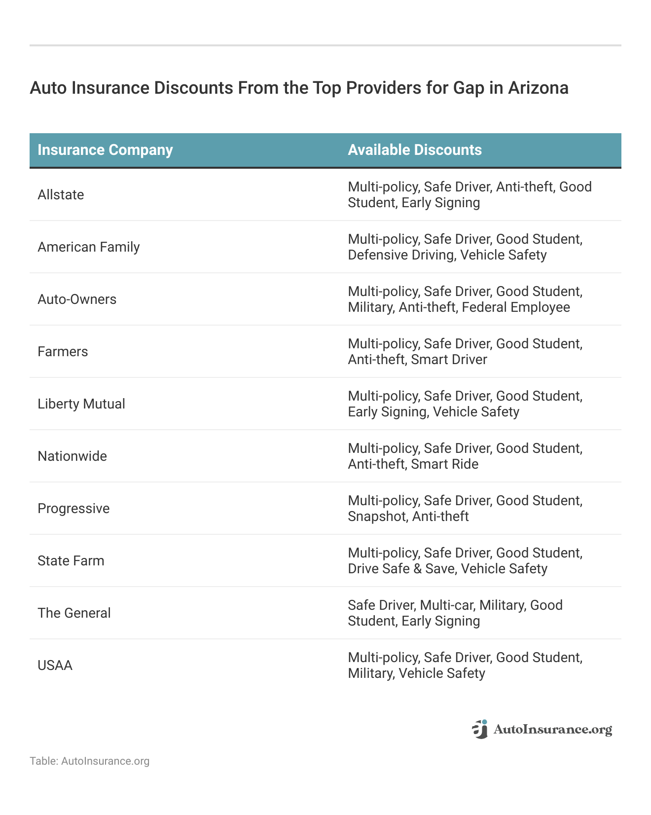 <h3>Auto Insurance Discounts From the Top Providers for Gap in Arizona</h3>
