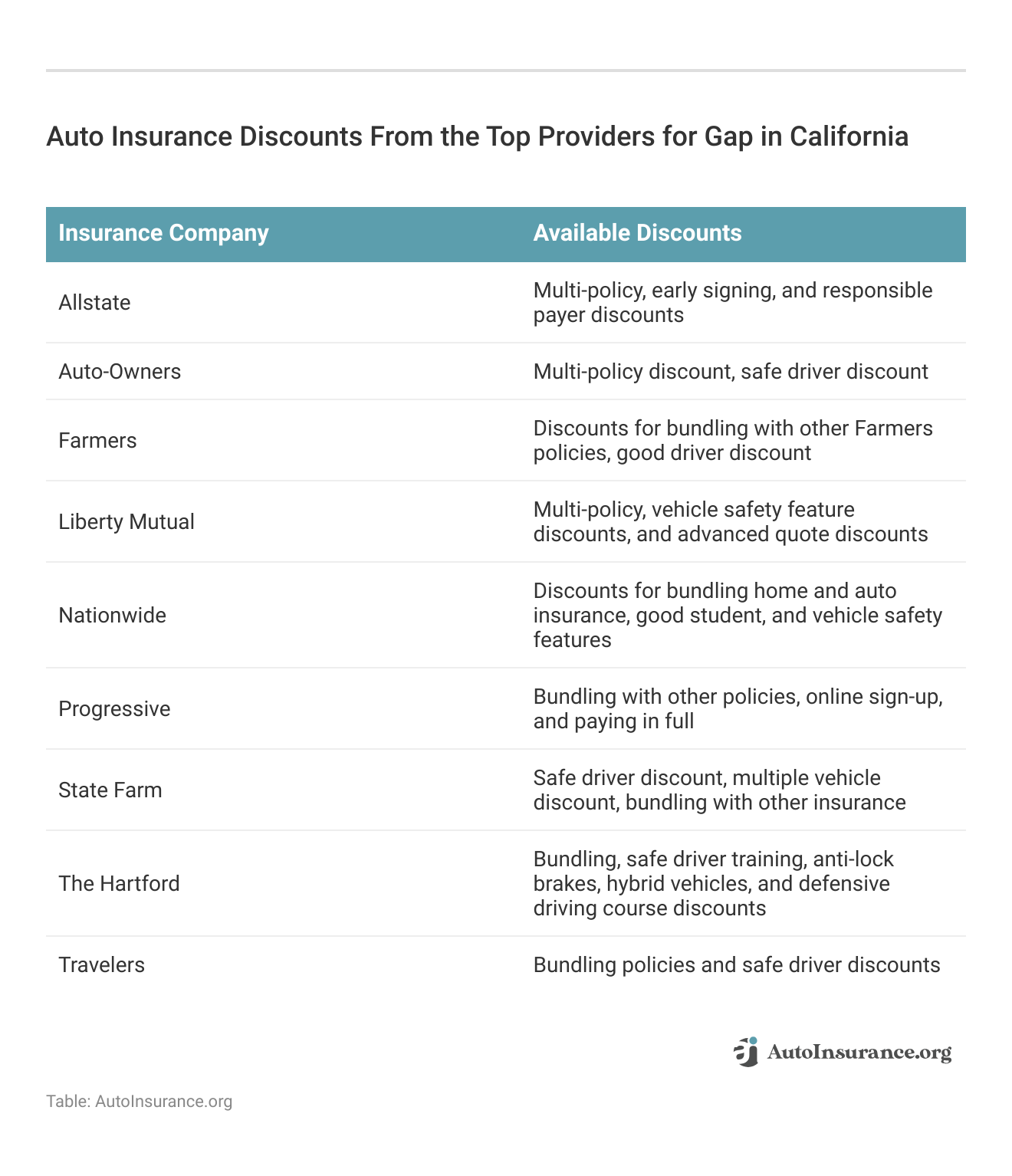 <h3>Auto Insurance Discounts From the Top Providers for Gap in California</h3>
