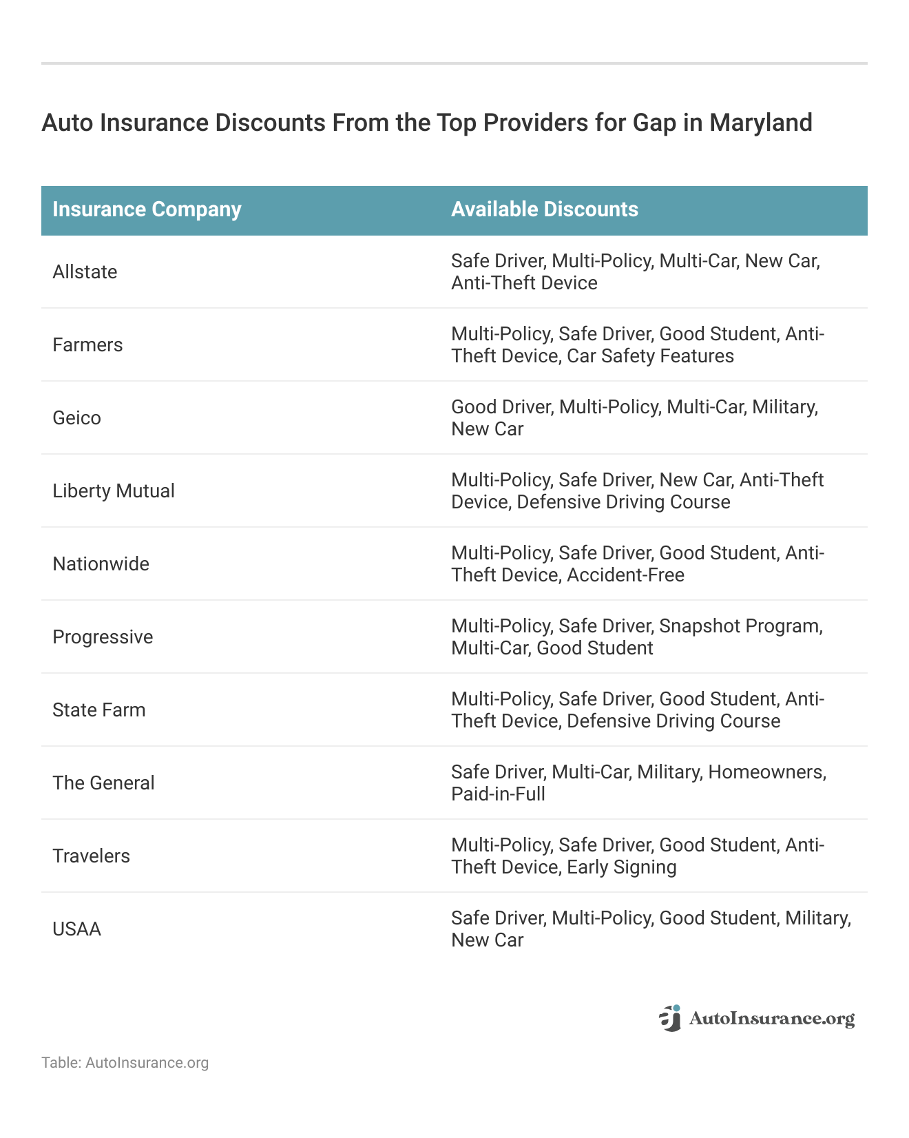 <h3>Auto Insurance Discounts From the Top Providers for Gap in Maryland</h3>