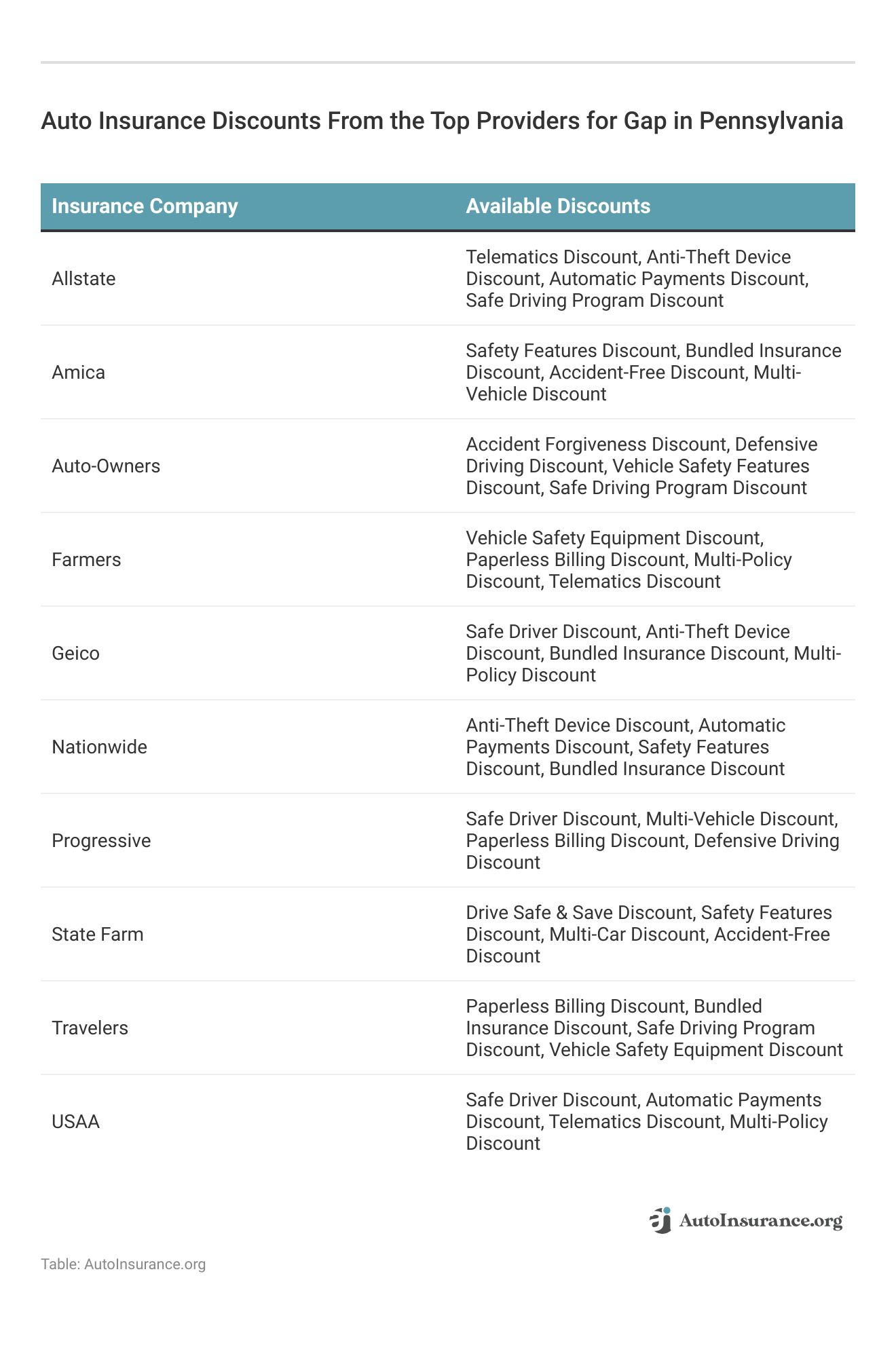 <h3>Auto Insurance Discounts From the Top Providers for Gap in Pennsylvania</h3>