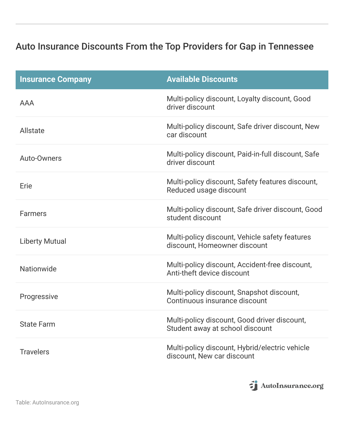 <h3>Auto Insurance Discounts From the Top Providers for Gap in Tennessee</h3>