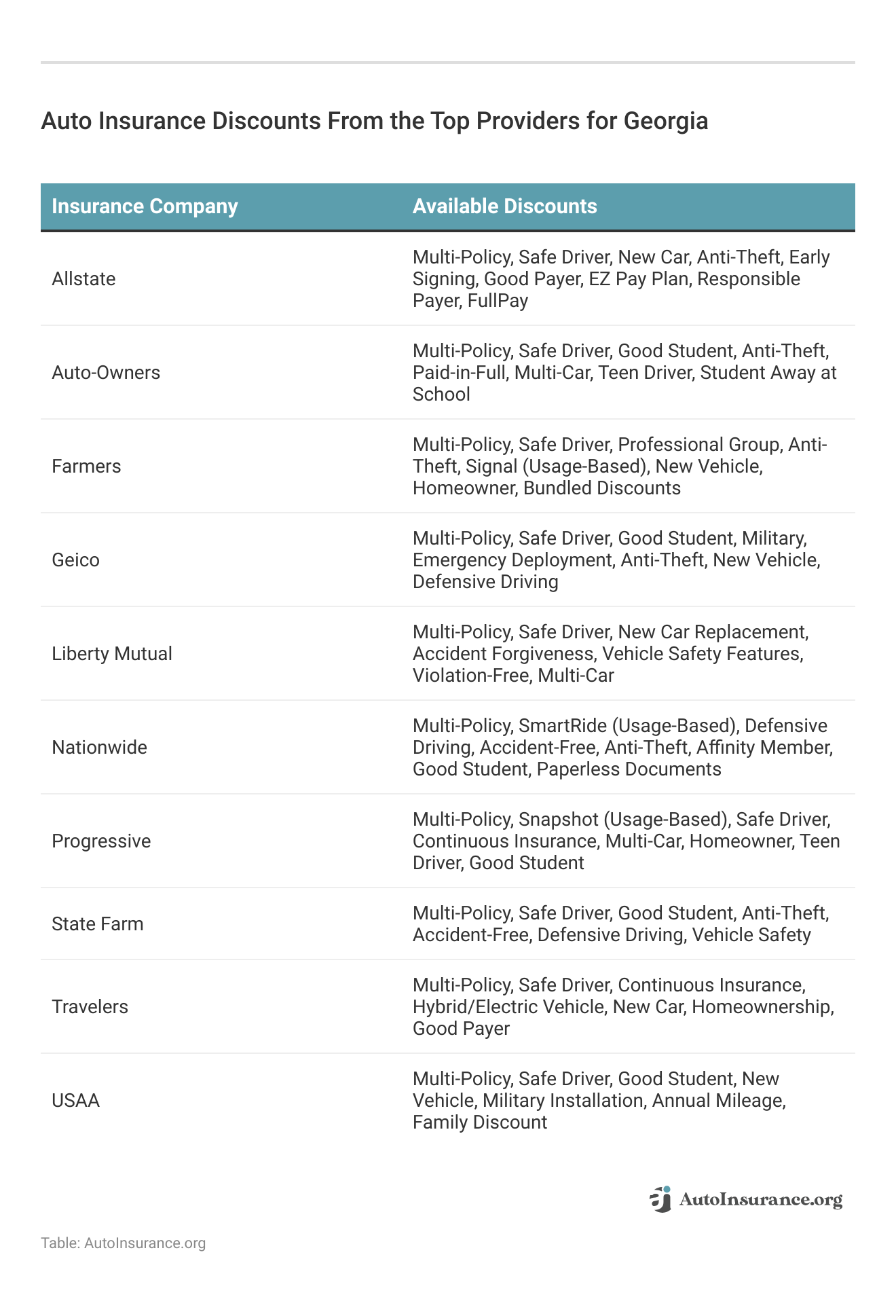 <h3>Auto Insurance Discounts From the Top Providers for Georgia</h3>