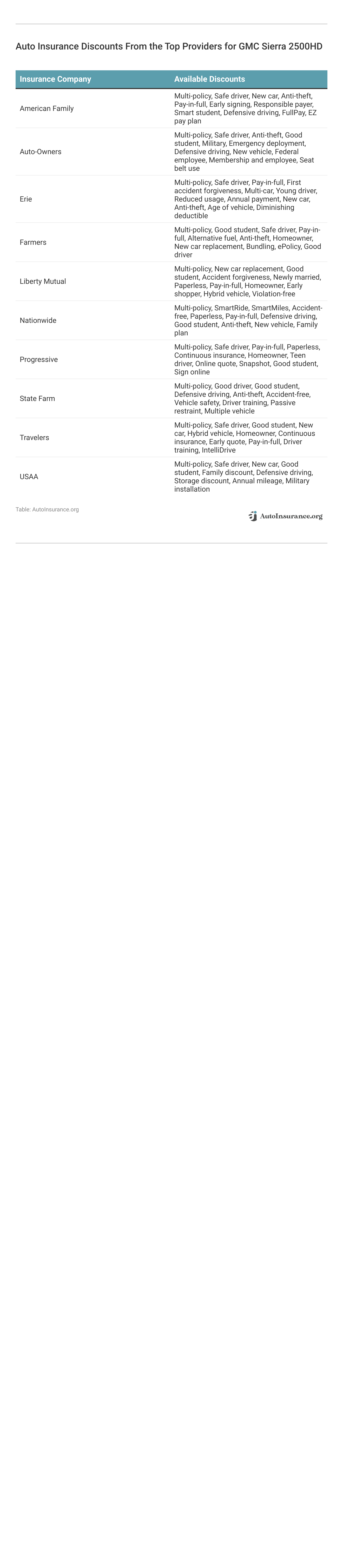 <h3>Auto Insurance Discounts From the Top Providers for GMC Sierra 2500HD</h3> <h3>Auto Insurance Discounts From the Top Providers for GMC Sierra 2500HD</h3>