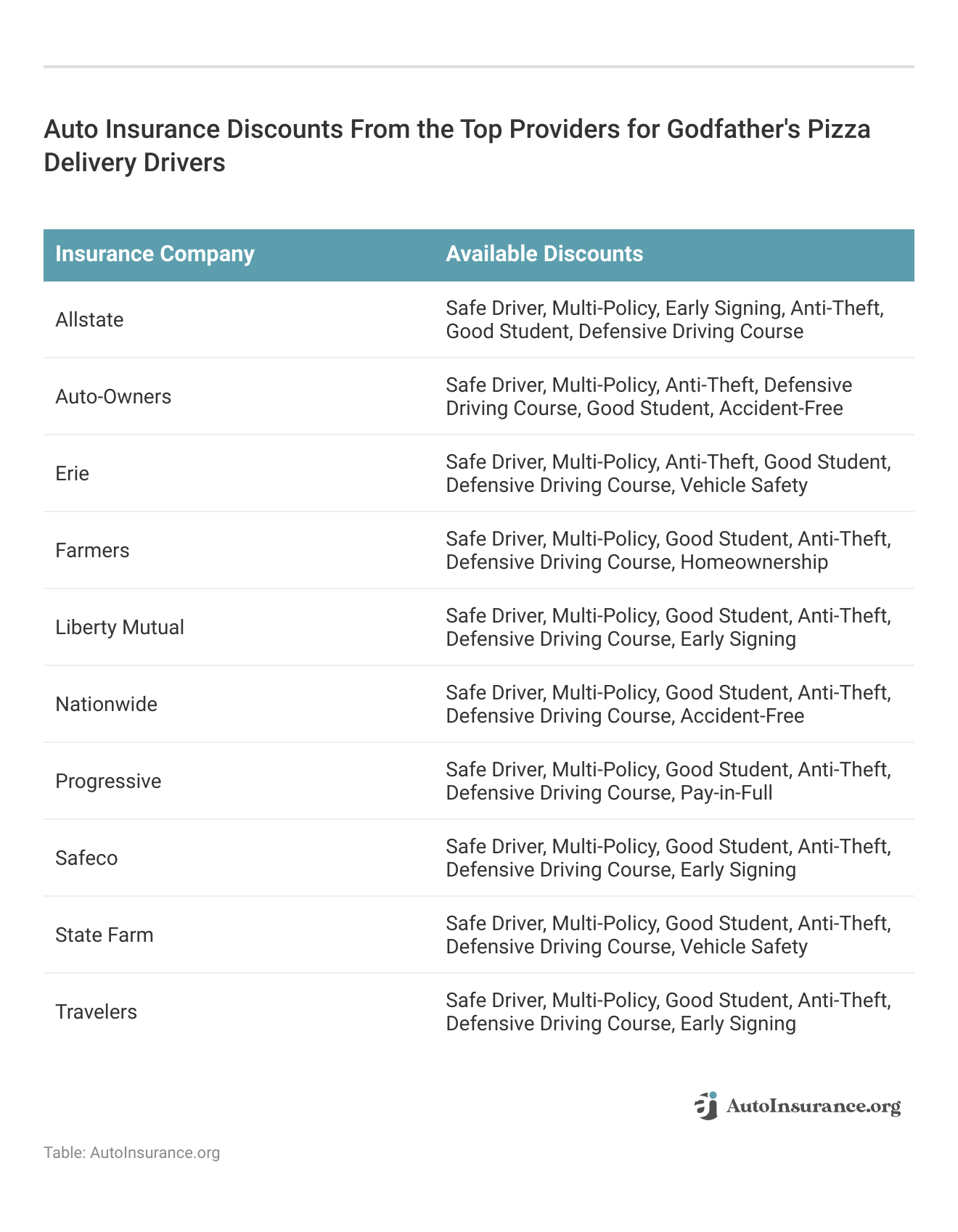 <h3>Auto Insurance Discounts From the Top Providers for Godfather's Pizza Delivery Drivers</h3>