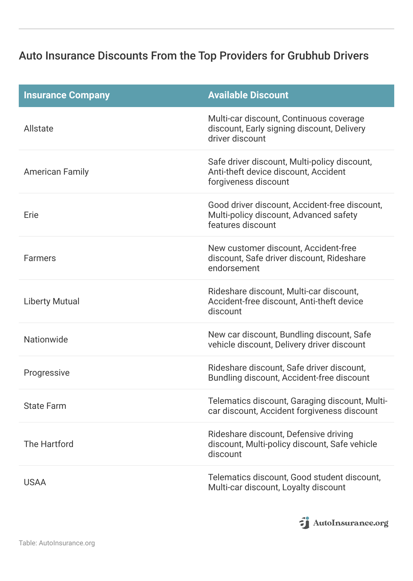 <h3>Auto Insurance Discounts From the Top Providers for Grubhub Drivers</h3>