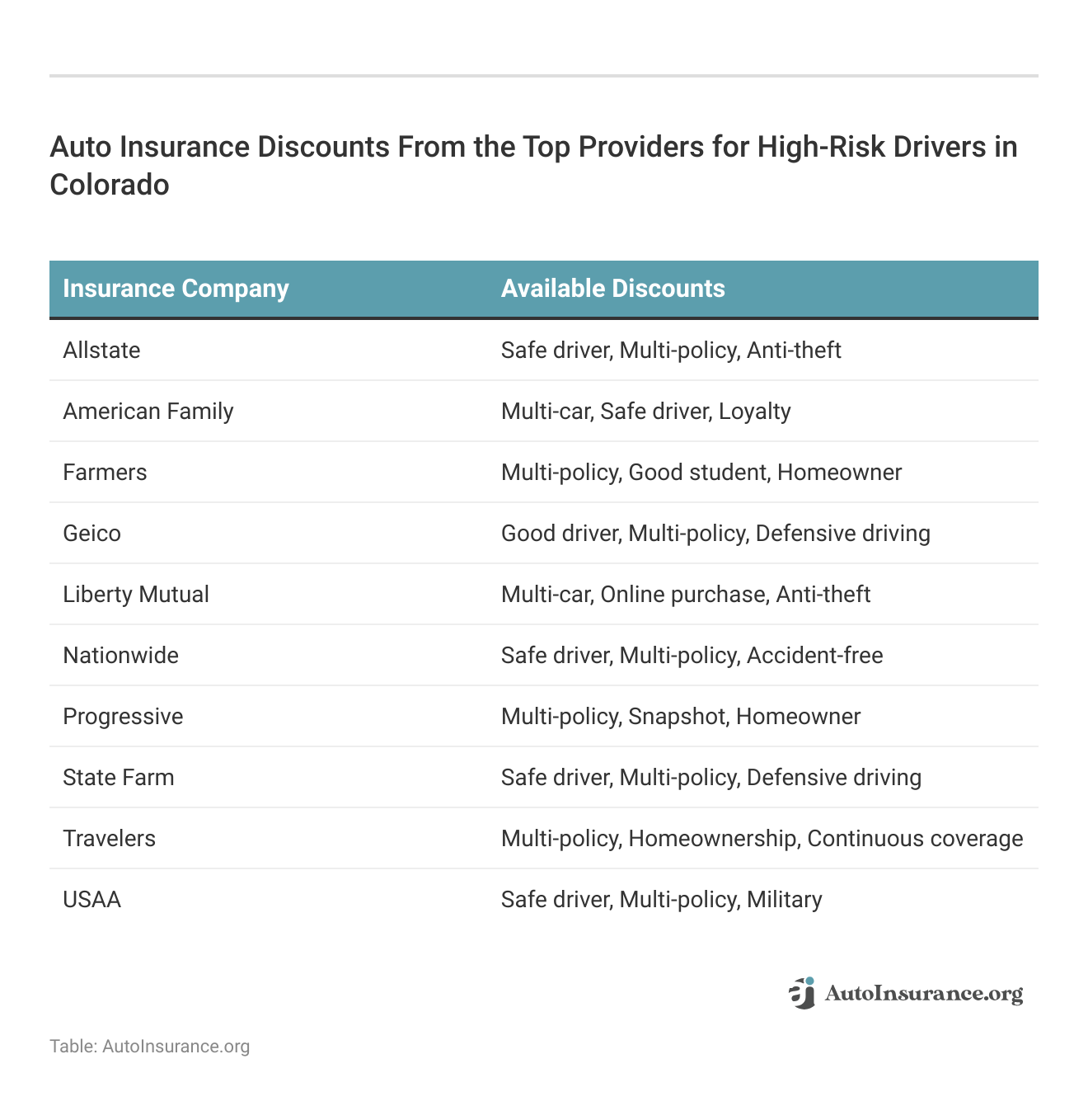 <h3>Auto Insurance Discounts From the Top Providers for High-Risk Drivers in Colorado</h3>