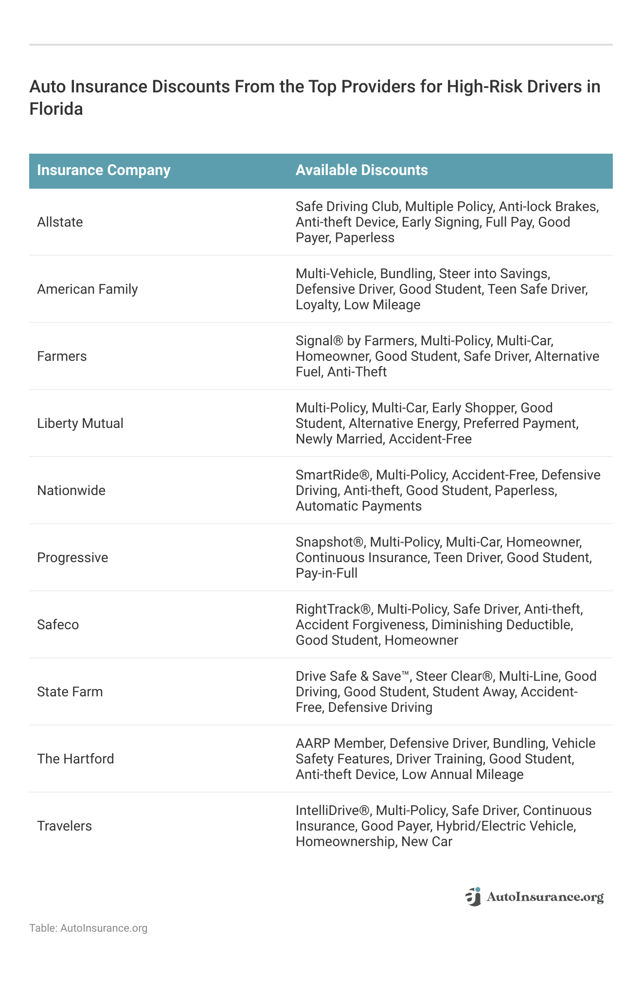 <h3>Auto Insurance Discounts From the Top Providers for High-Risk Drivers in Florida</h3>