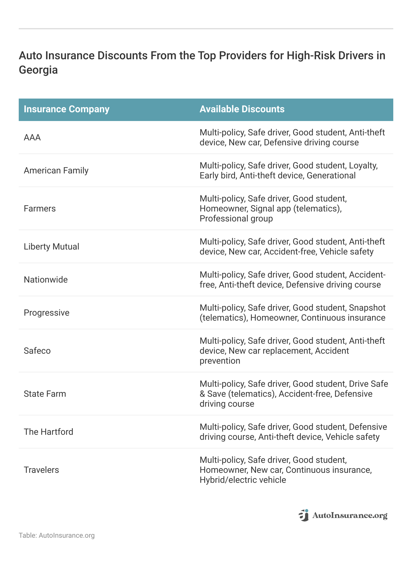 <h3>Auto Insurance Discounts From the Top Providers for High-Risk Drivers in Georgia</h3>