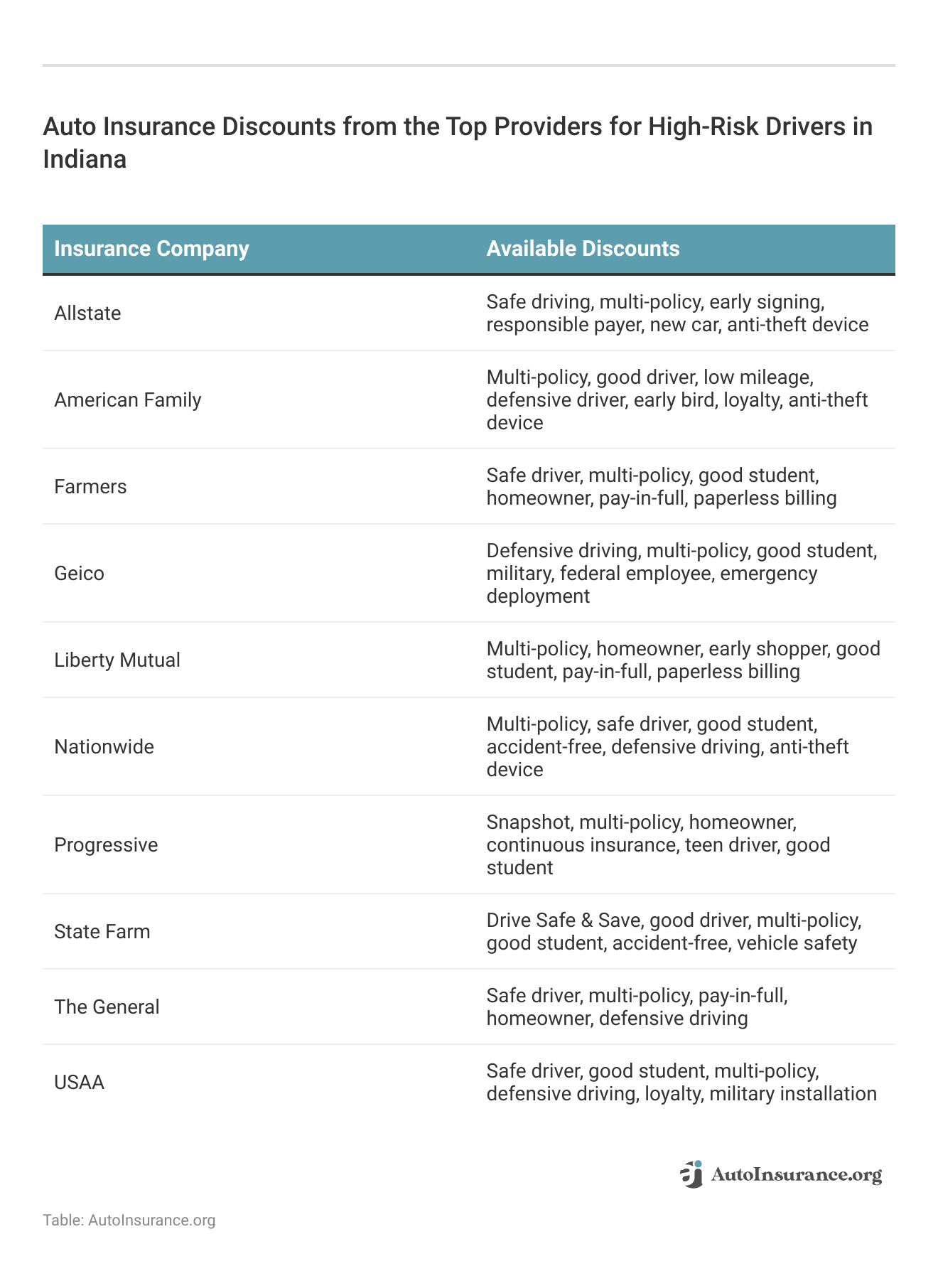 <h3>Auto Insurance Discounts from the Top Providers for High-Risk Drivers in Indiana</h3>