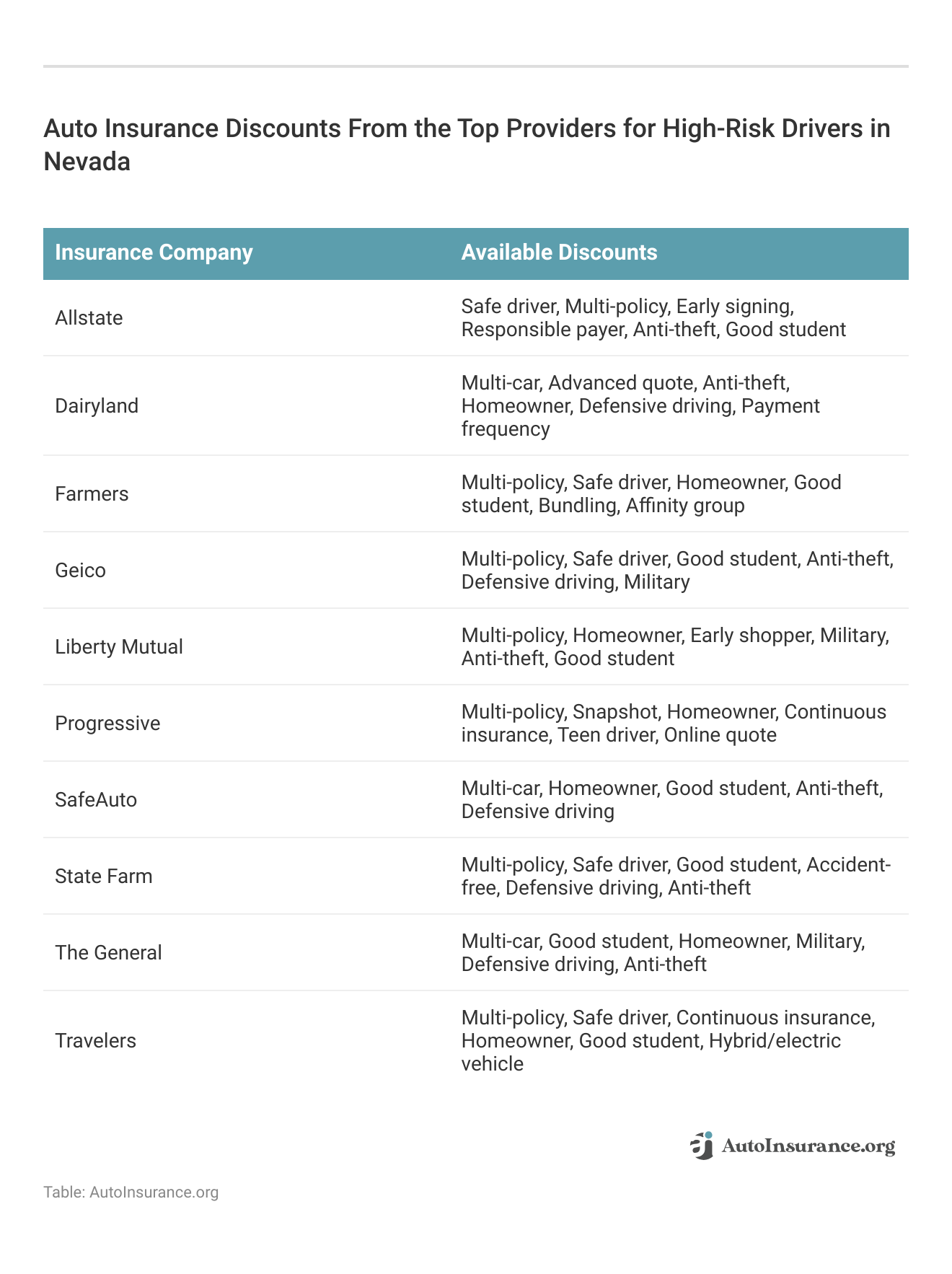 <h3>Auto Insurance Discounts From the Top Providers for High-Risk Drivers in Nevada</h3>