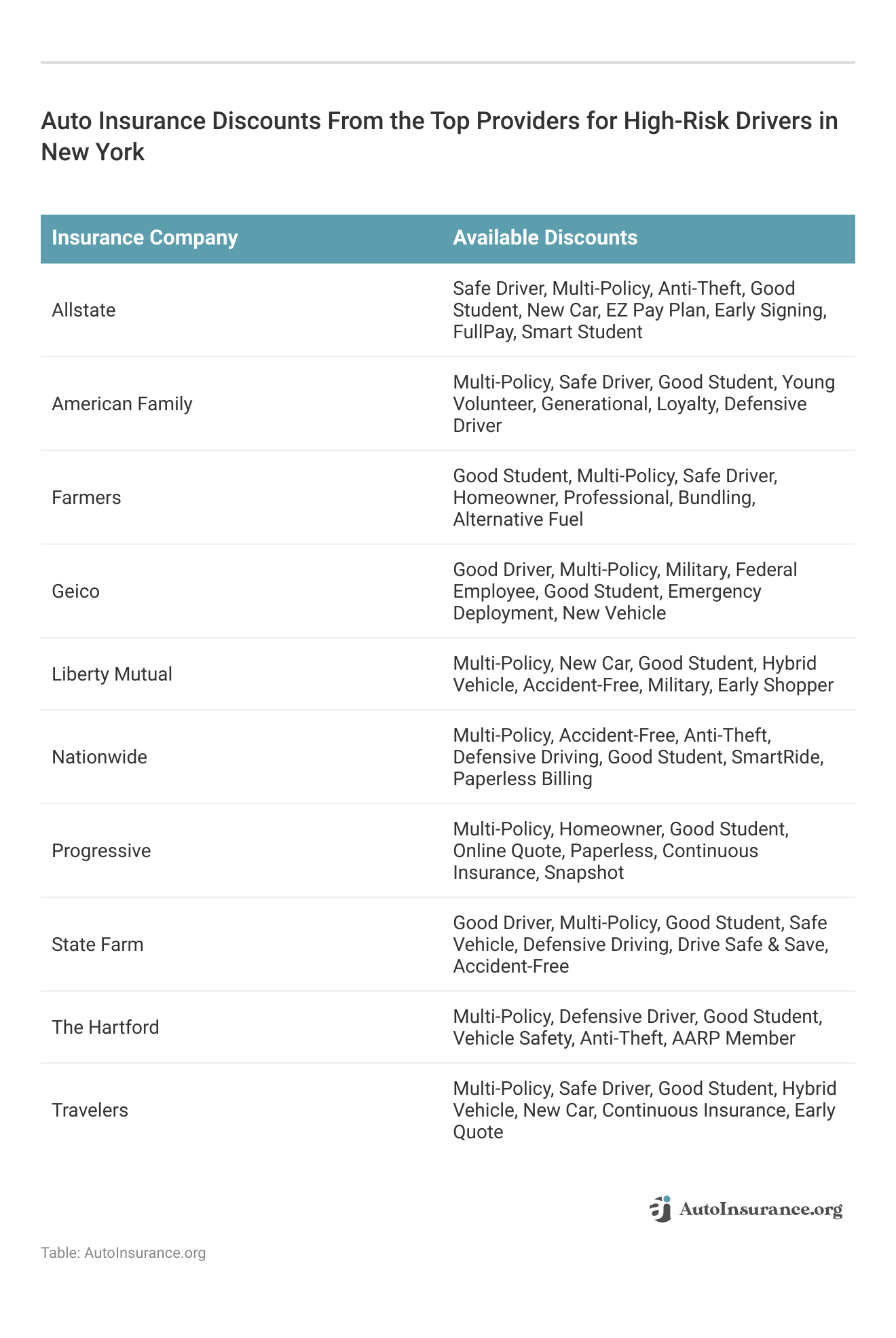 <h3>Auto Insurance Discounts From the Top Providers for High-Risk Drivers in New York</h3>