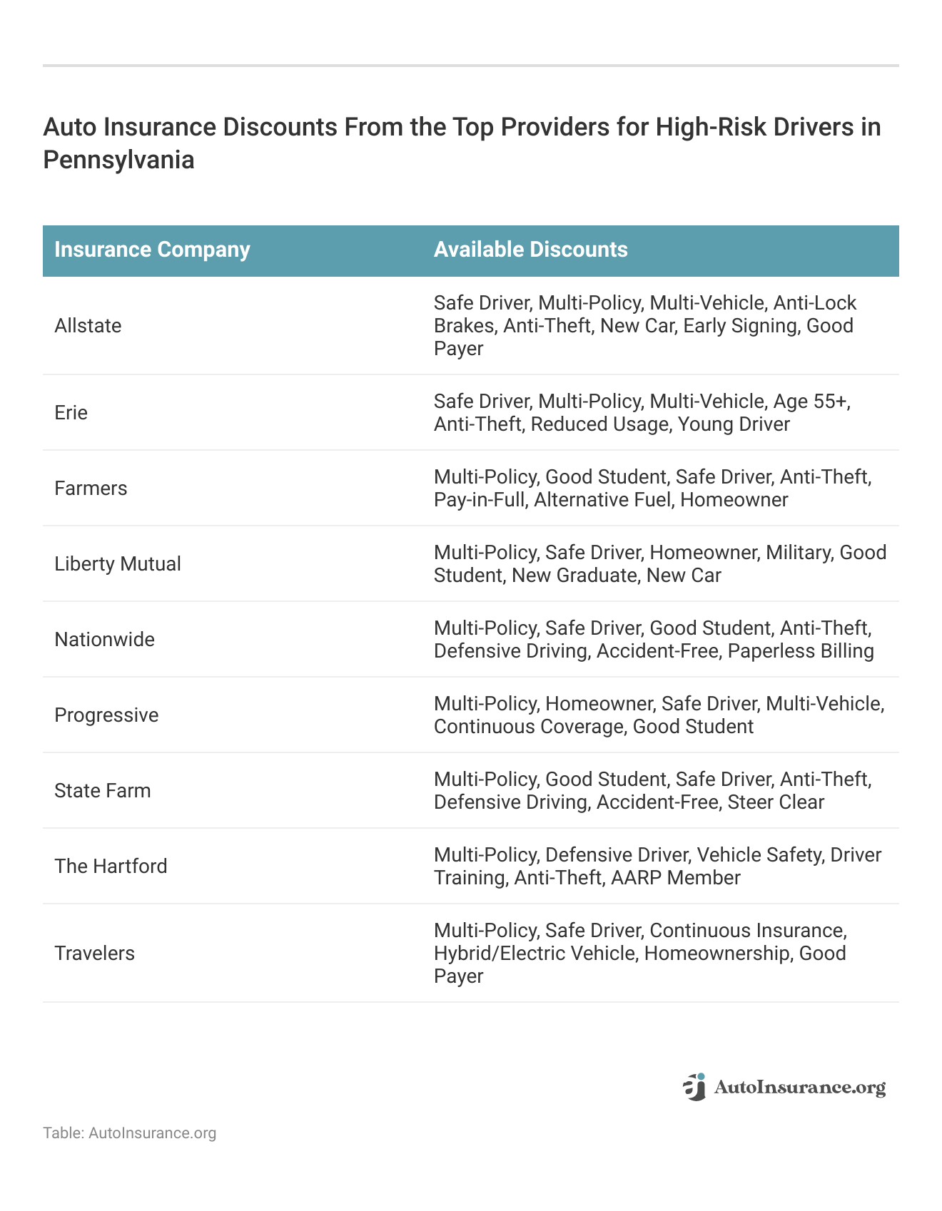 <h3>Auto Insurance Discounts From the Top Providers for High-Risk Drivers in Pennsylvania</h3>