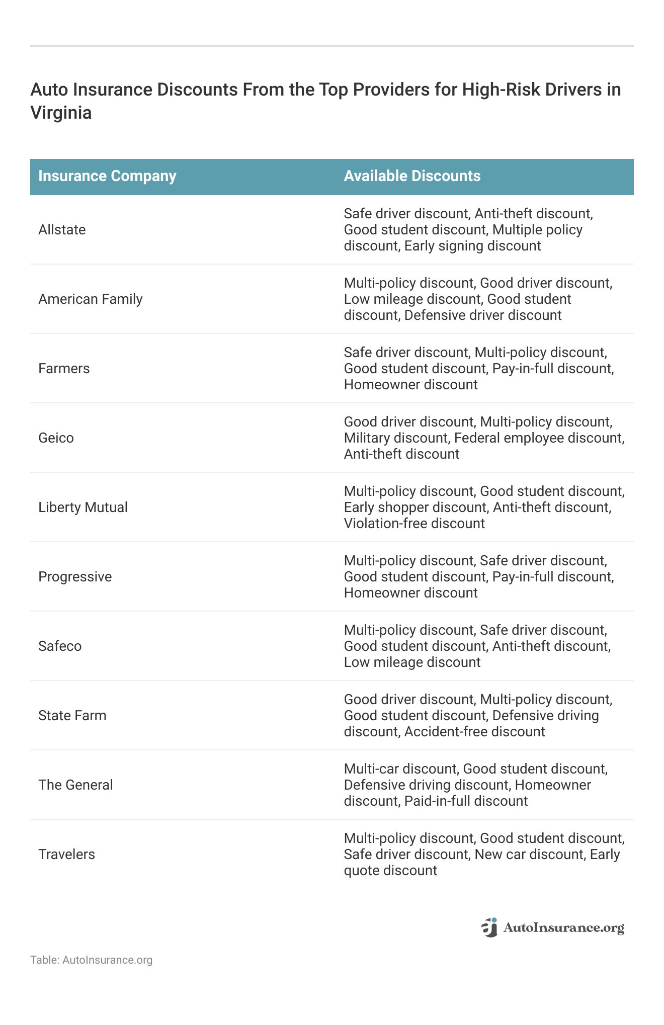 <h3>Auto Insurance Discounts From the Top Providers for High-Risk Drivers in Virginia</h3>