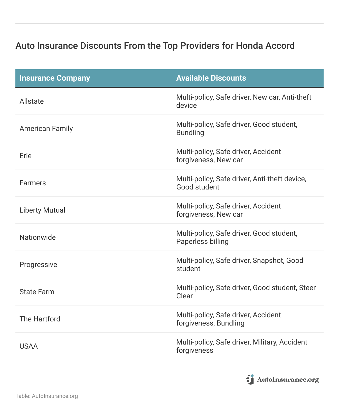 <h3>Auto Insurance Discounts From the Top Providers for Honda Accord</h3>