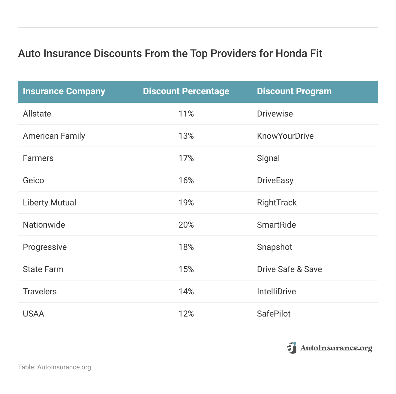 <h3>Auto Insurance Discounts From the Top Providers for Honda Fit</h3>