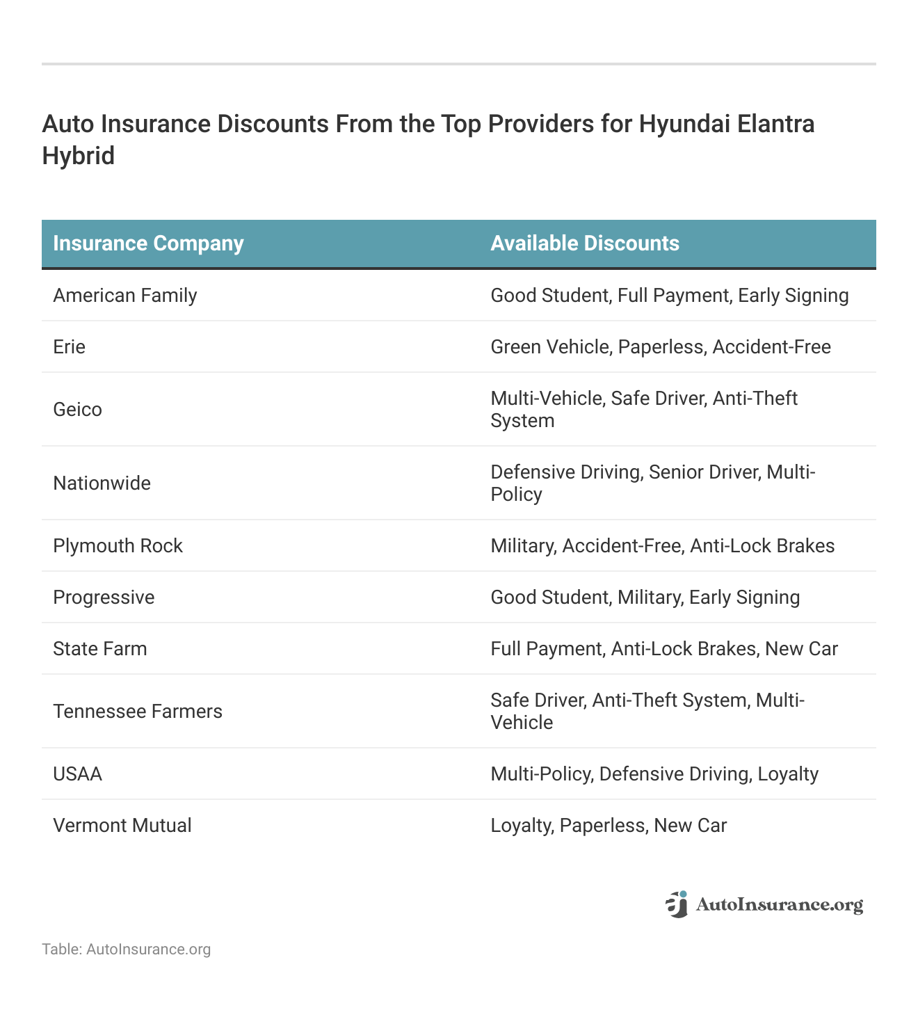 <h3>Auto Insurance Discounts From the Top Providers for Hyundai Elantra Hybrid</h3>