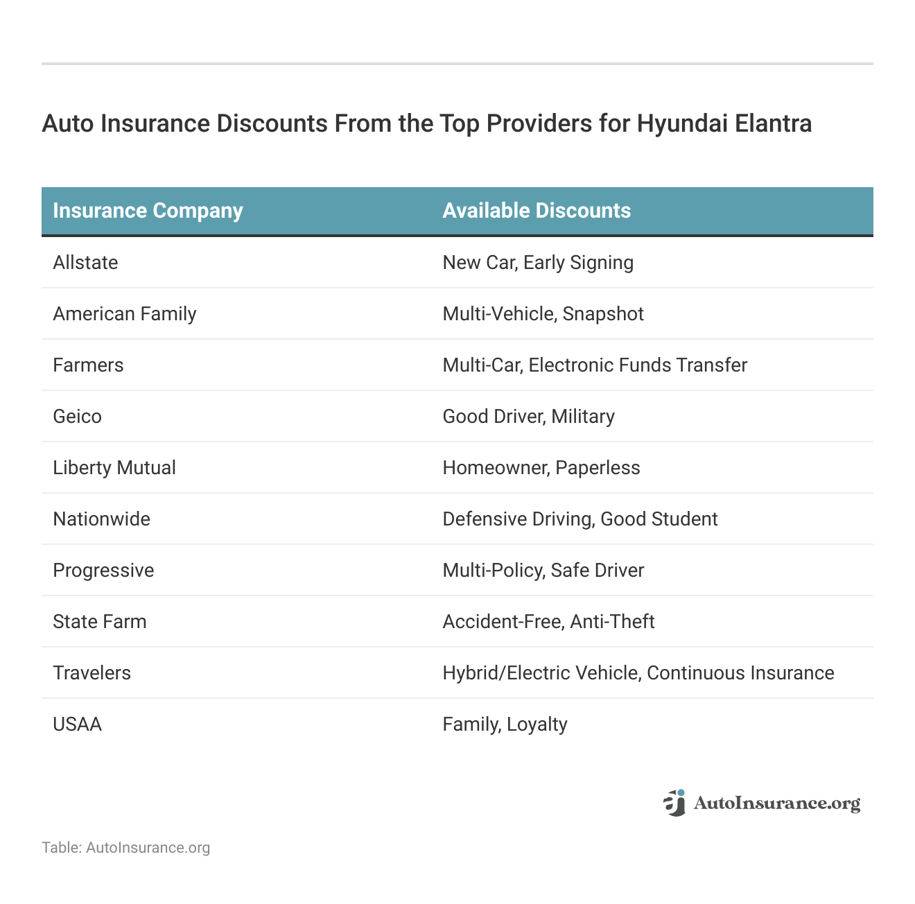 <h3>Auto Insurance Discounts From the Top Providers for Hyundai Elantra</h3>