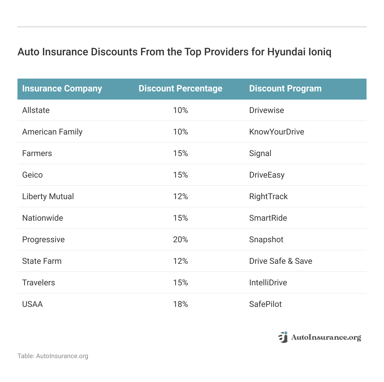 <h3>Auto Insurance Discounts From the Top Providers for Hyundai Ioniq</h3>