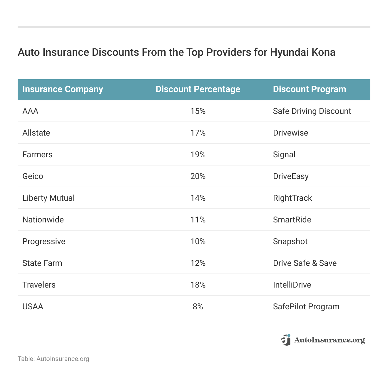 <h3>Auto Insurance Discounts From the Top Providers for Hyundai Kona</h3>