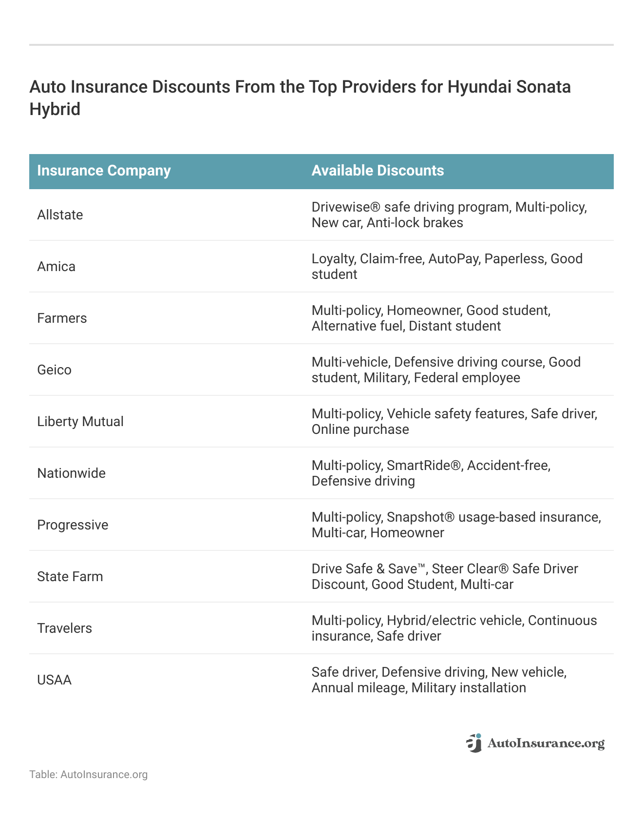 <h3>Auto Insurance Discounts From the Top Providers for Hyundai Sonata Hybrid</h3>