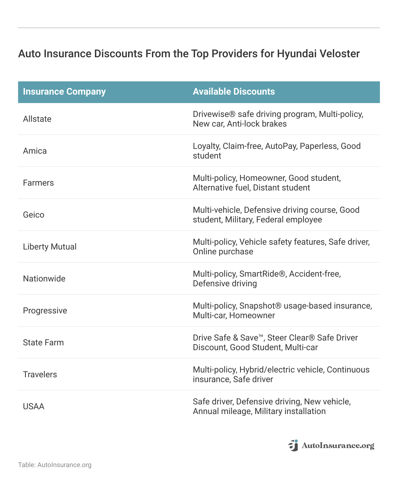 <h3>Auto Insurance Discounts From the Top Providers for Hyundai Veloster</h3>