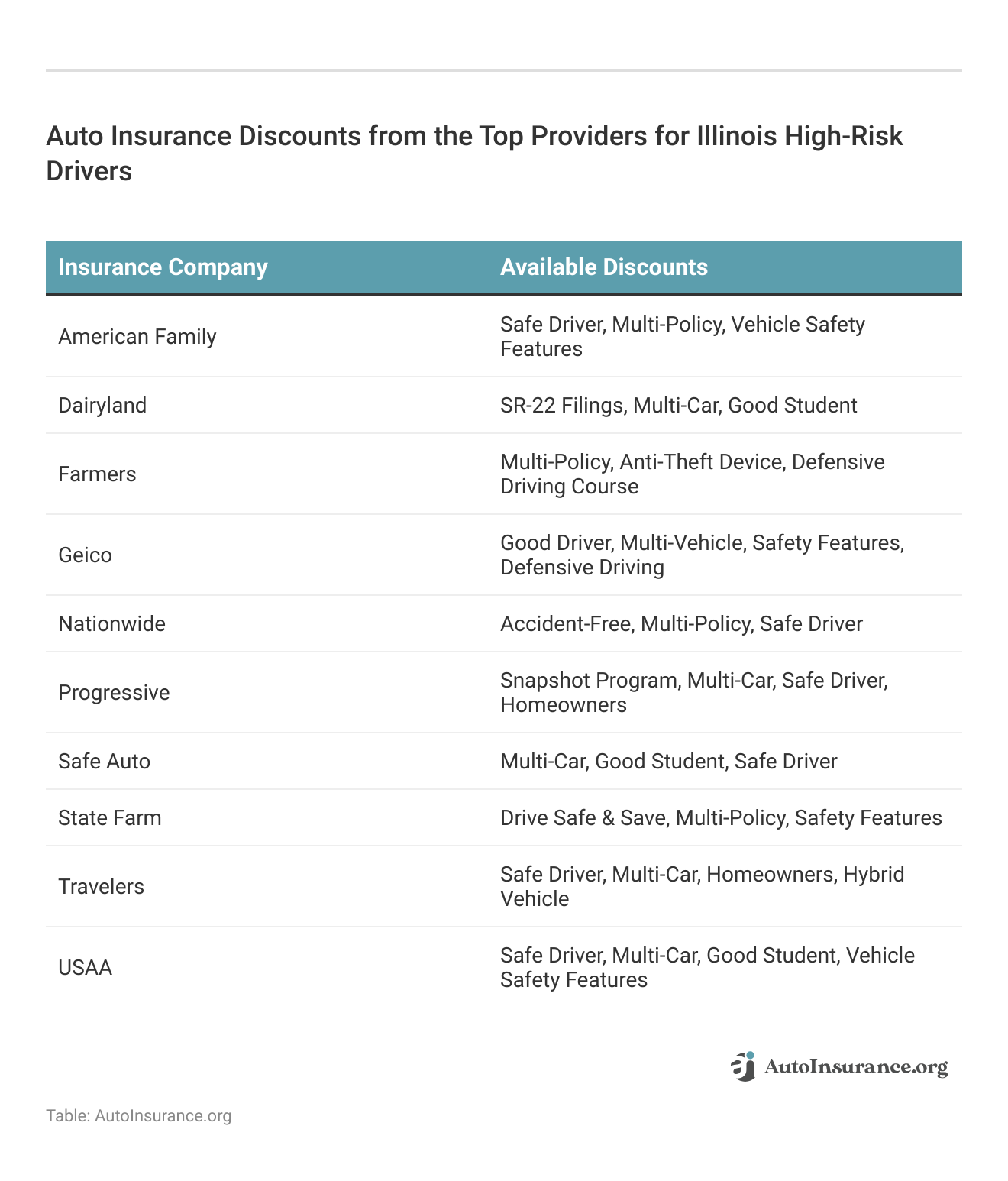 <h3>Auto Insurance Discounts from the Top Providers for Illinois High-Risk Drivers</h3>