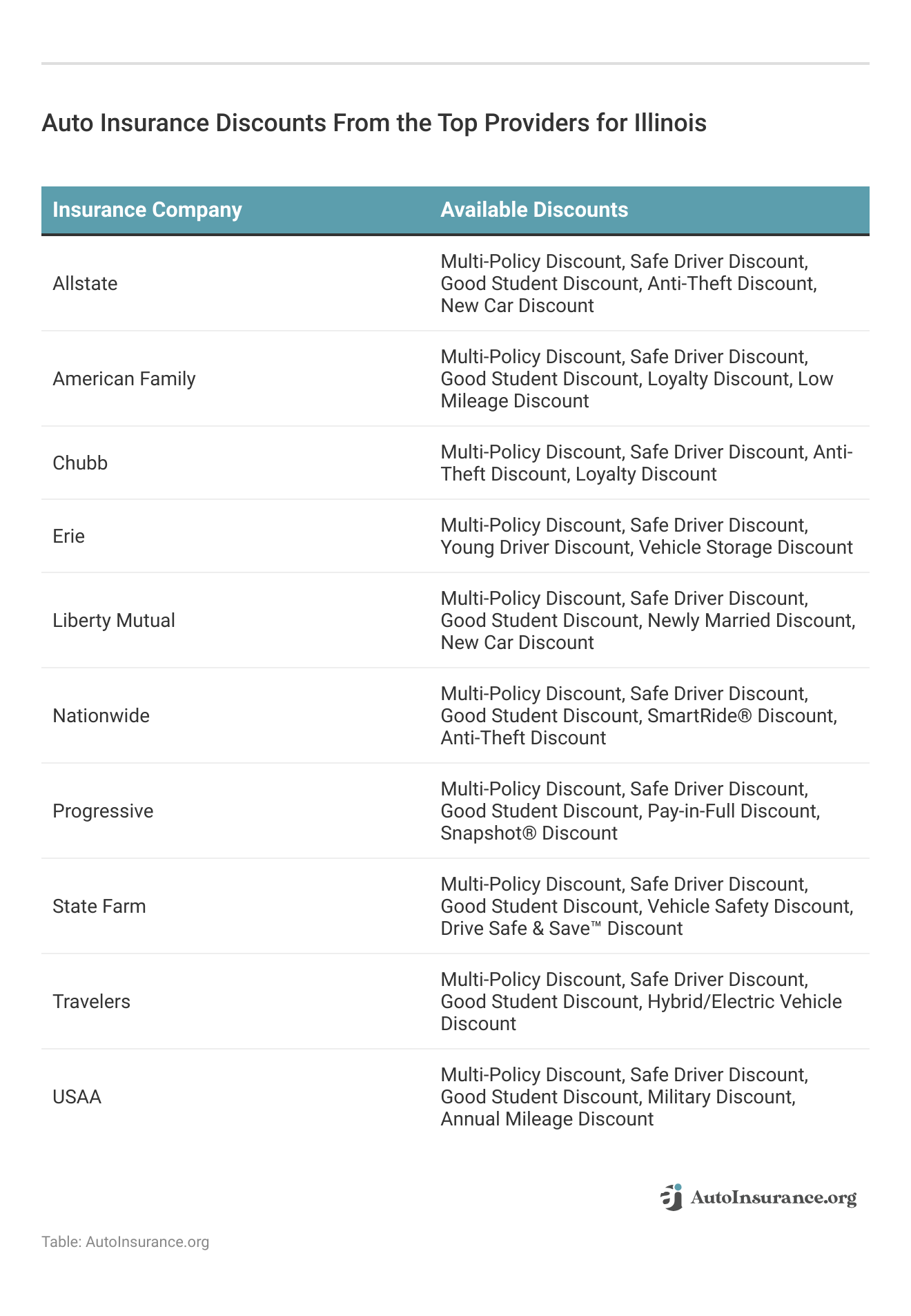 <h3>Auto Insurance Discounts From the Top Providers for Illinois</h3>