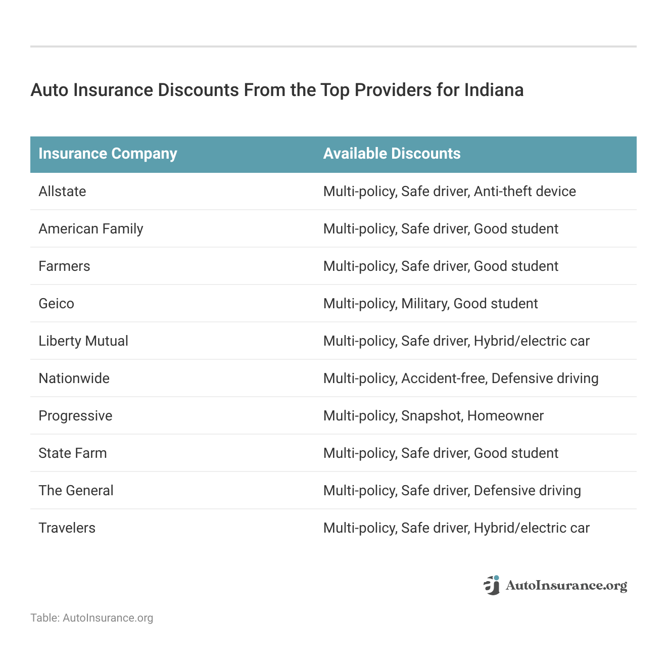 <h3>Auto Insurance Discounts From the Top Providers for Indiana </h3>