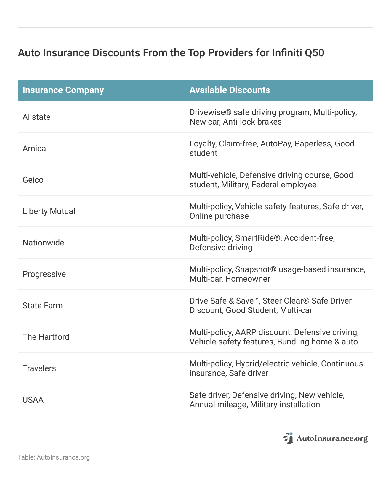 <h3>Auto Insurance Discounts From the Top Providers for Infiniti Q50</h3>