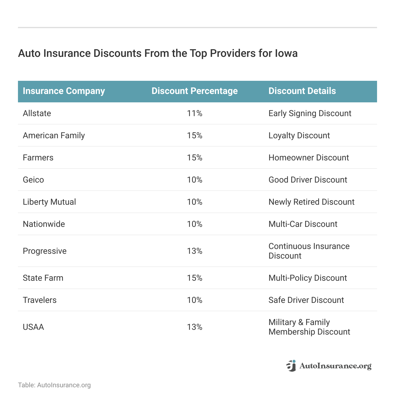 <h3>Auto Insurance Discounts From the Top Providers for Iowa</h3>