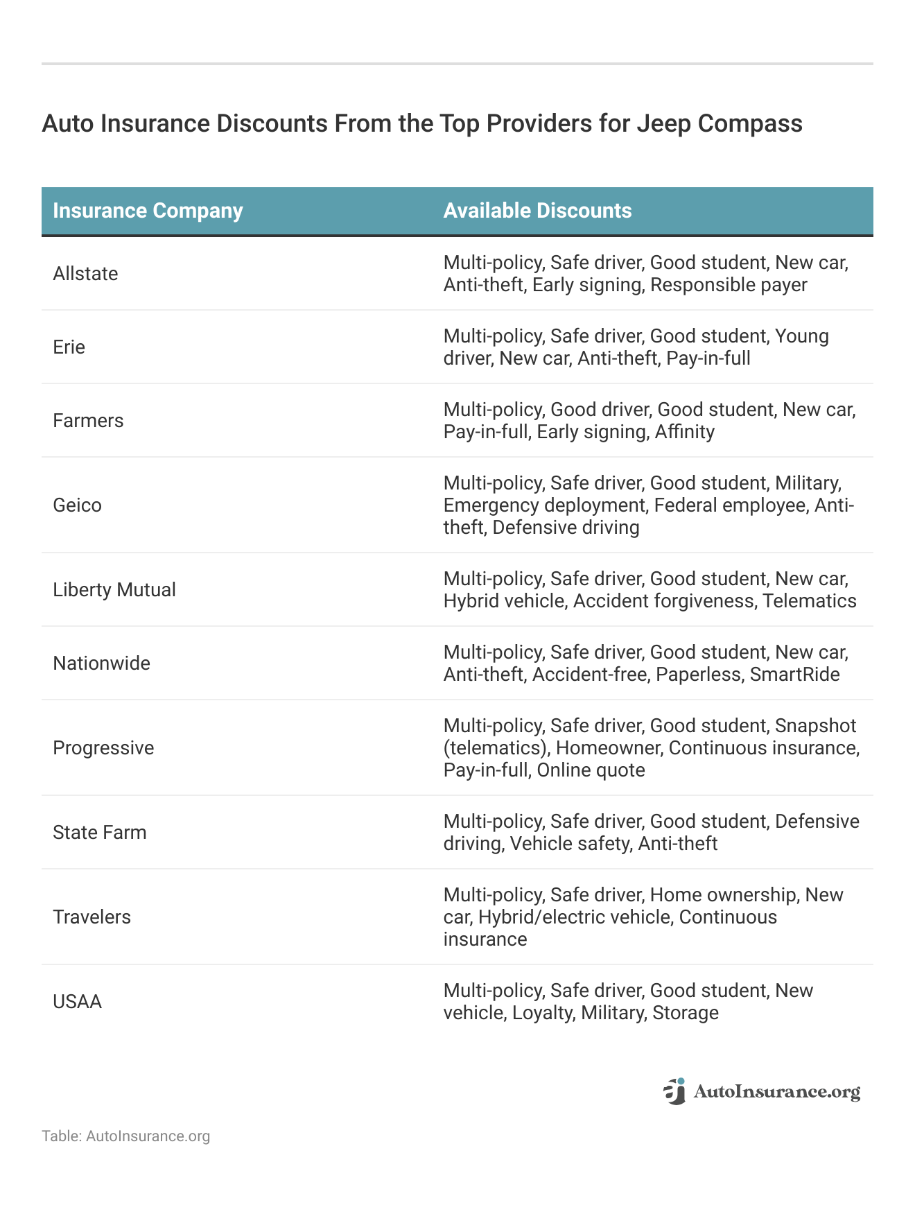 <h3>Auto Insurance Discounts From the Top Providers for Jeep Compass</h3>