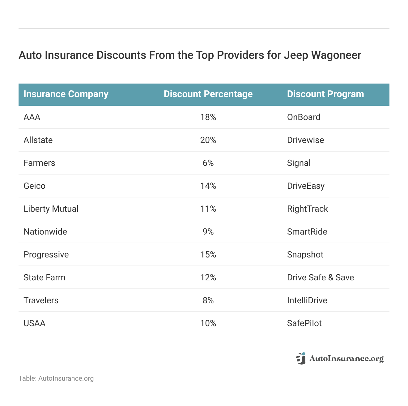 <h3>Auto Insurance Discounts From the Top Providers for Jeep Wagoneer</h3>