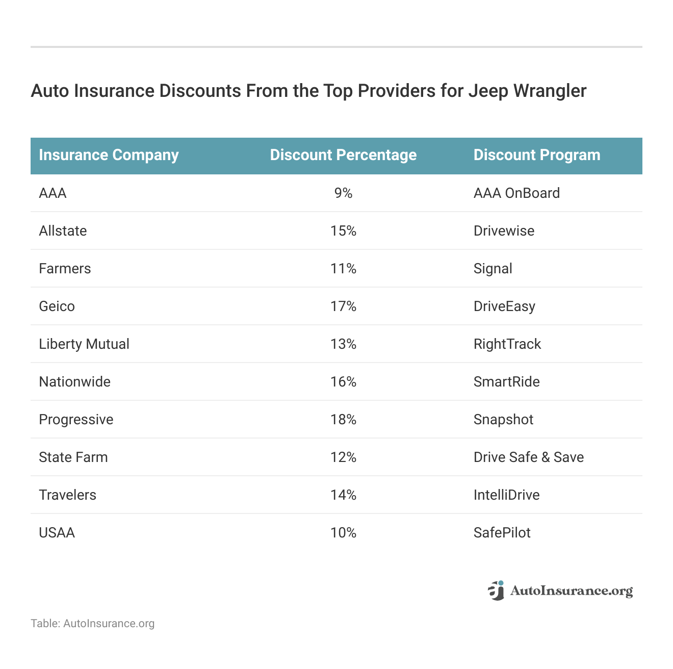 <h3>Auto Insurance Discounts From the Top Providers for Jeep Wrangler</h3> 