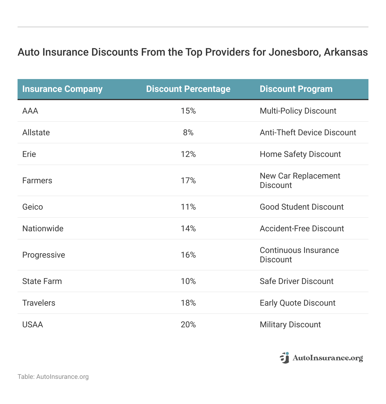 <h3>Auto Insurance Discounts From the Top Providers for Jonesboro, Arkansas</h3>
