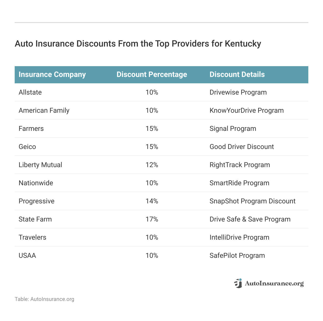 <h3>Auto Insurance Discounts From the Top Providers for Kentucky</h3>
