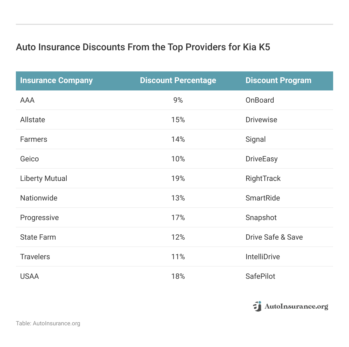 <h3>Auto Insurance Discounts From the Top Providers for Kia K5</h3>