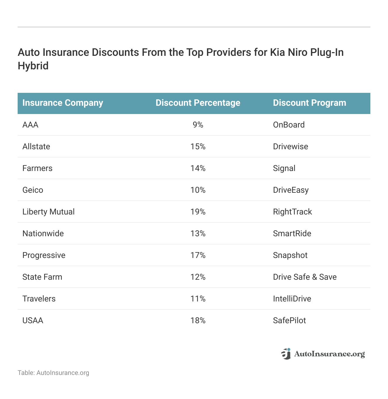 <h3>Auto Insurance Discounts From the Top Providers for Kia Niro Plug-In Hybrid</h3>