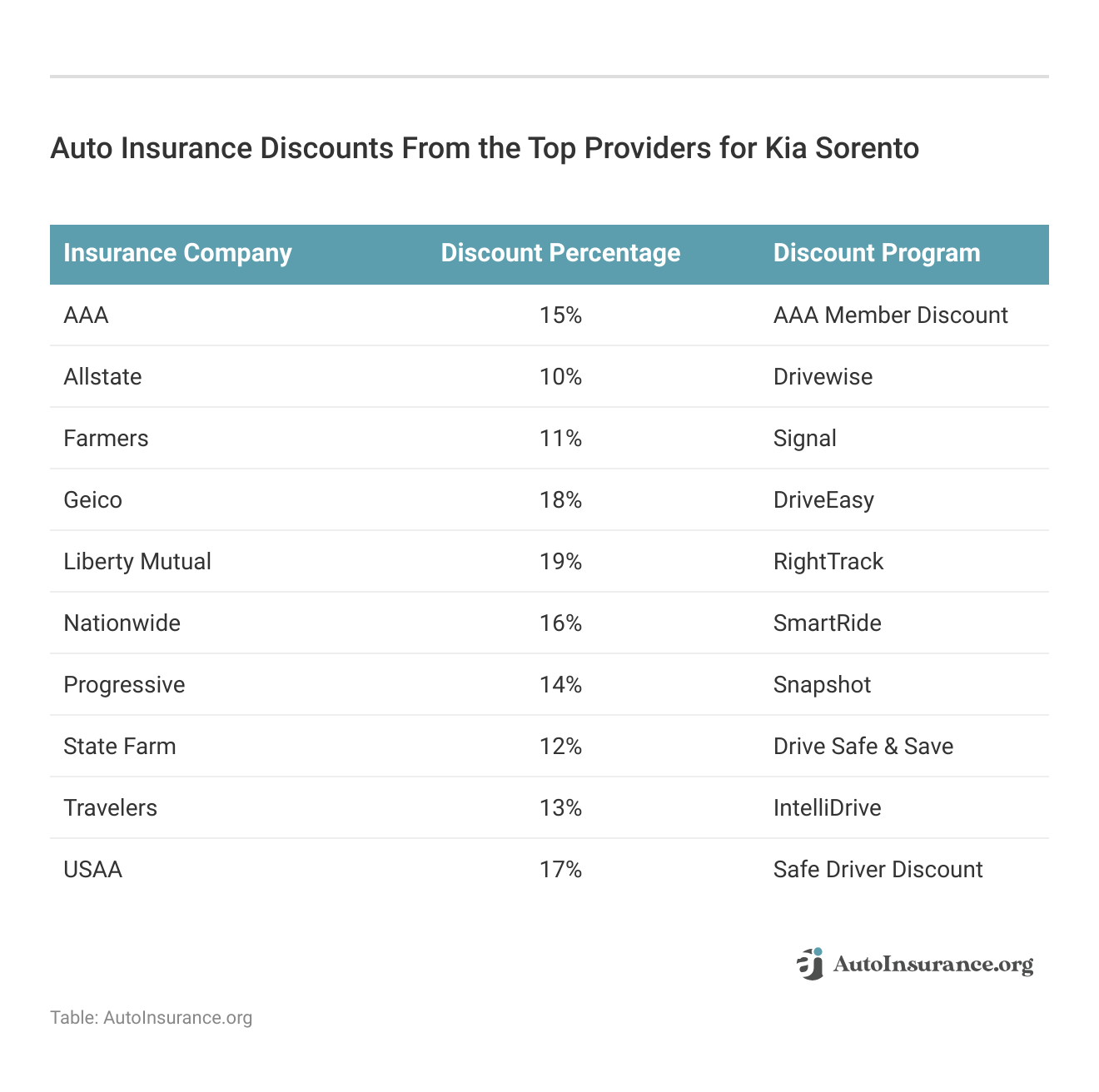 <h3>Auto Insurance Discounts From the Top Providers for Kia Sorento</h3>