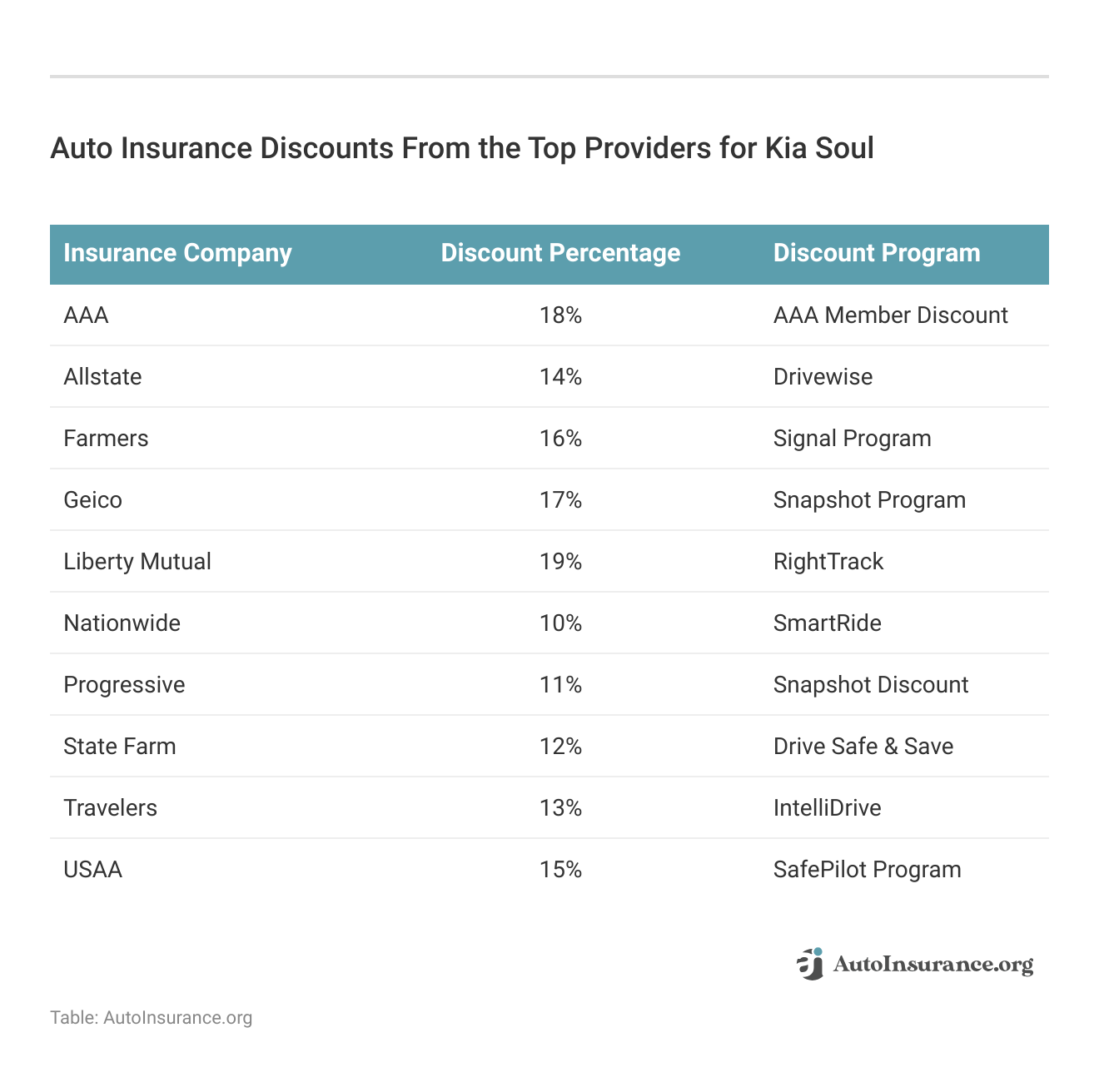 <h3>Auto Insurance Discounts From the Top Providers for Kia Soul</h3>