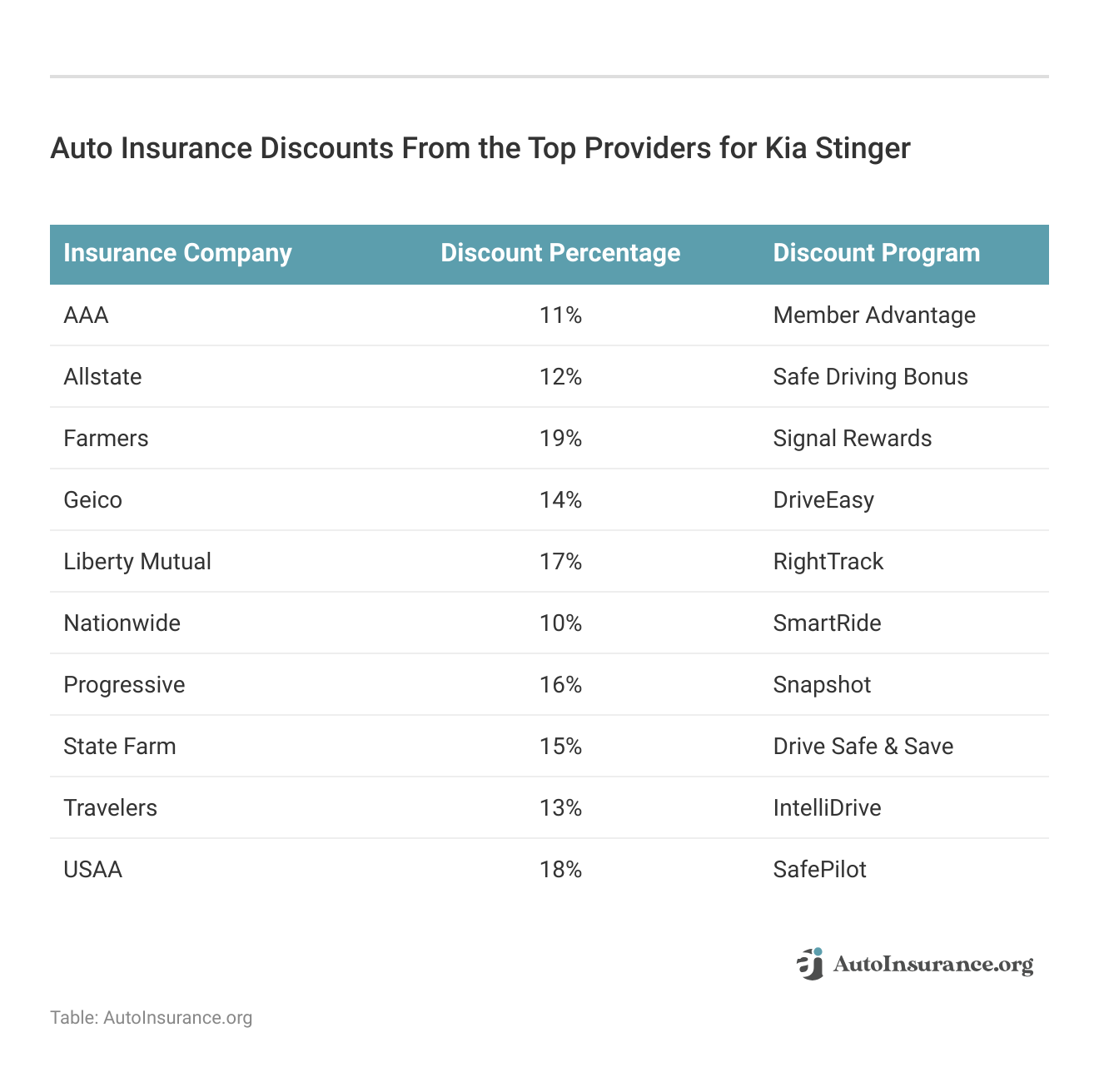 <h3>Auto Insurance Discounts From the Top Providers for Kia Stinger</h3>