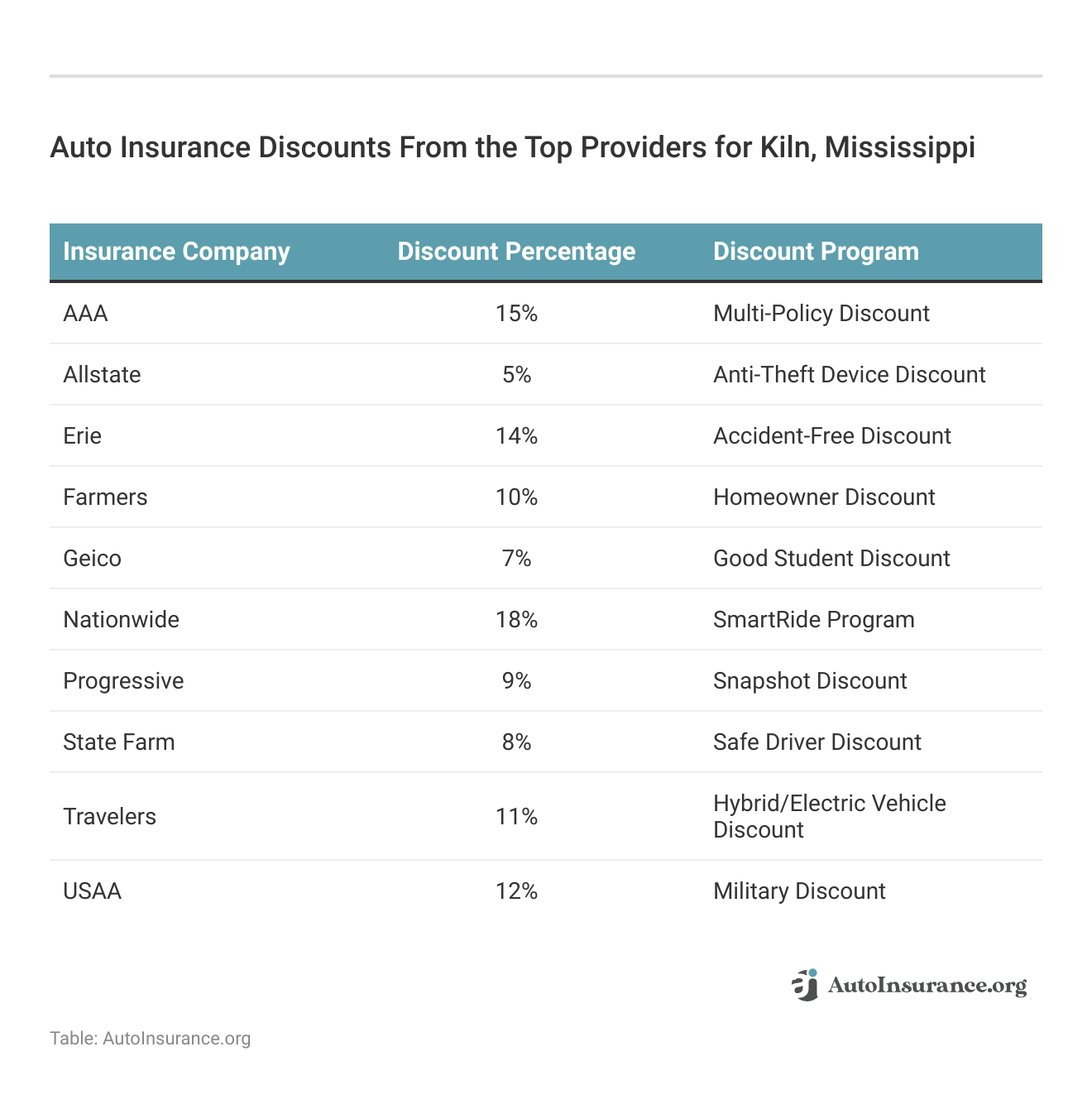 <h3>Auto Insurance Discounts From the Top Providers for Kiln, Mississippi</h3>