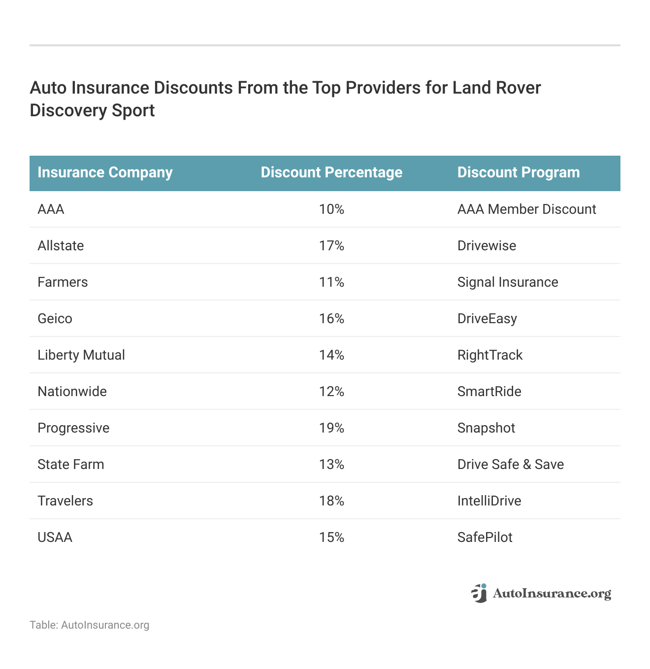 <h3>Auto Insurance Discounts From the Top Providers for Land Rover Discovery Sport</h3>